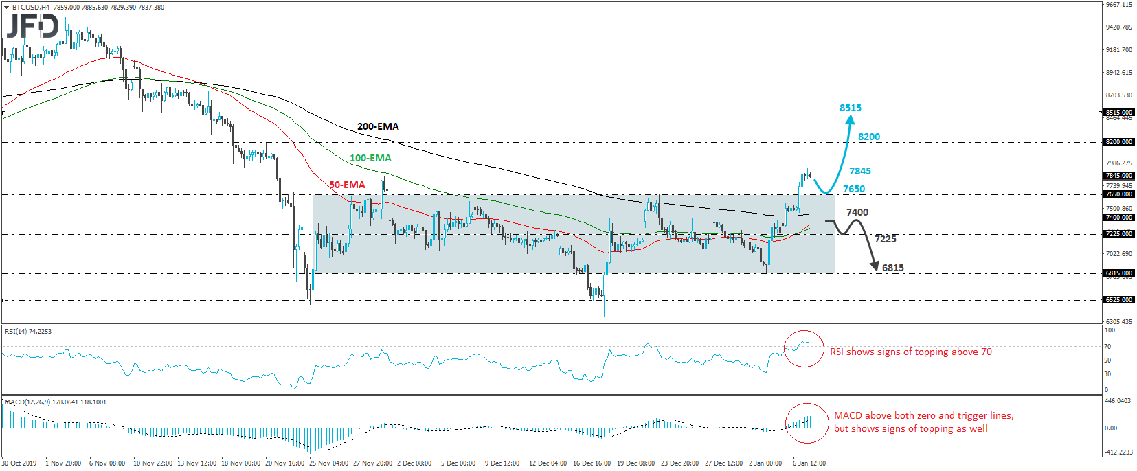 BTC/USD Bitcoin 4-hour chart technical analysis