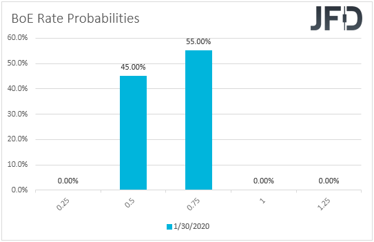 BoE interest rate probabilities
