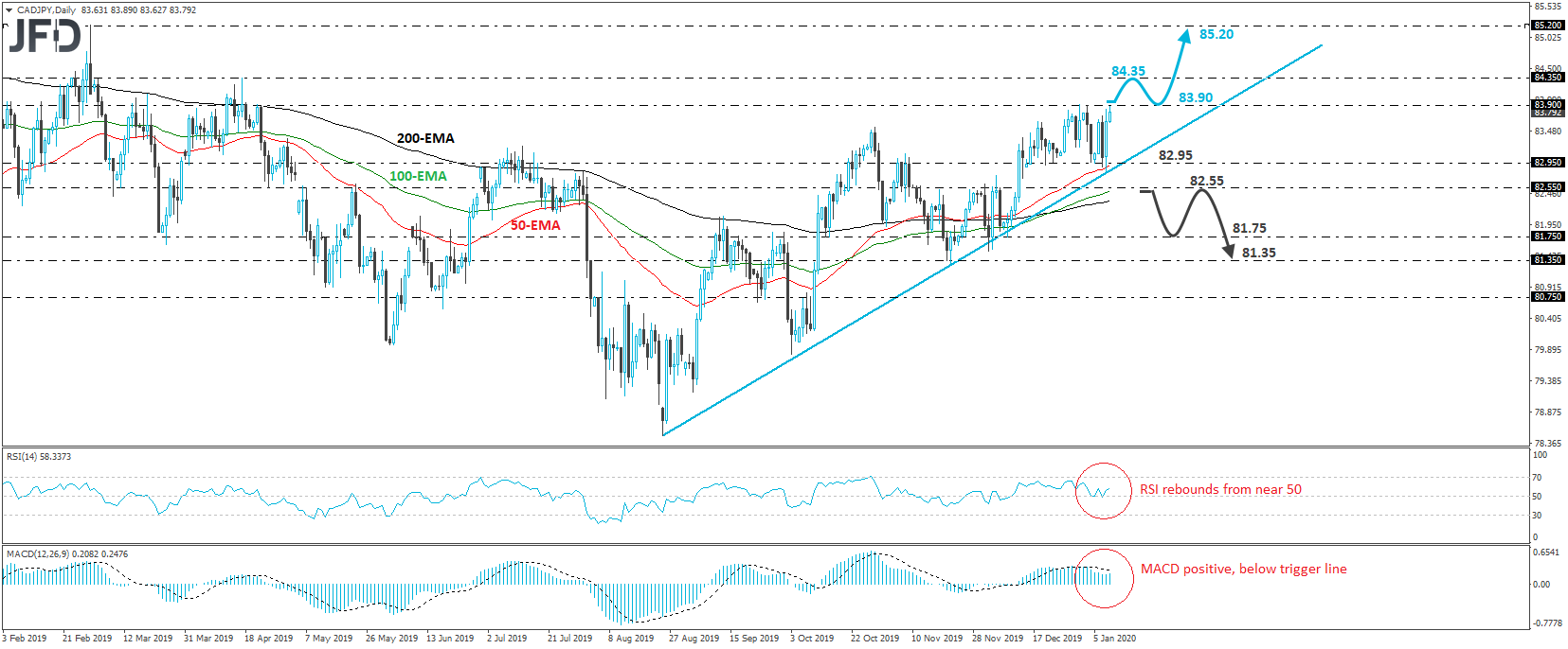 CAD/JPY daily chart technical analysis