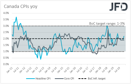 Canada CPIs inflation