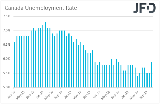 Canada unemployment rate
