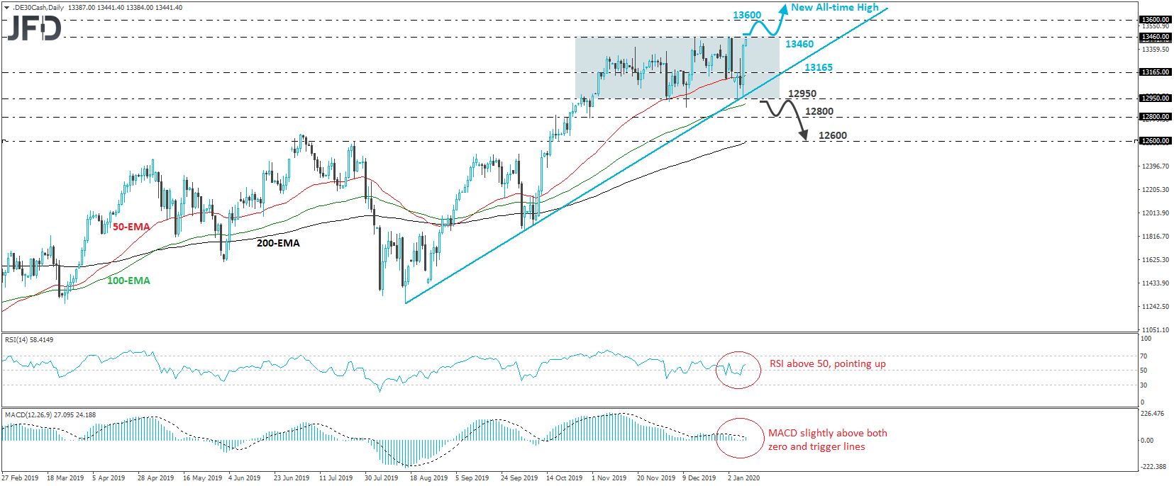 German DAC cash index daily chart technical analysis