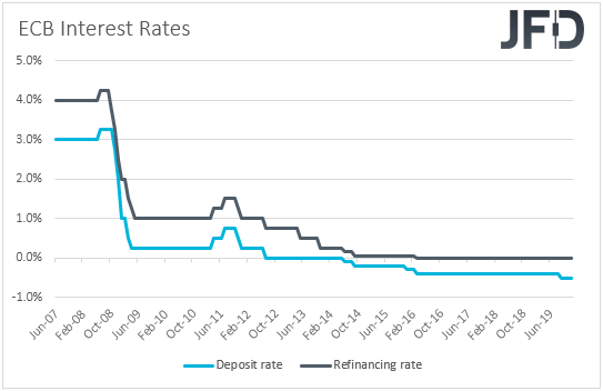ECB interest rates