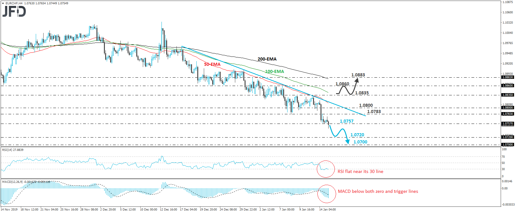 EUR/CHF 4-hour chart technical analysis