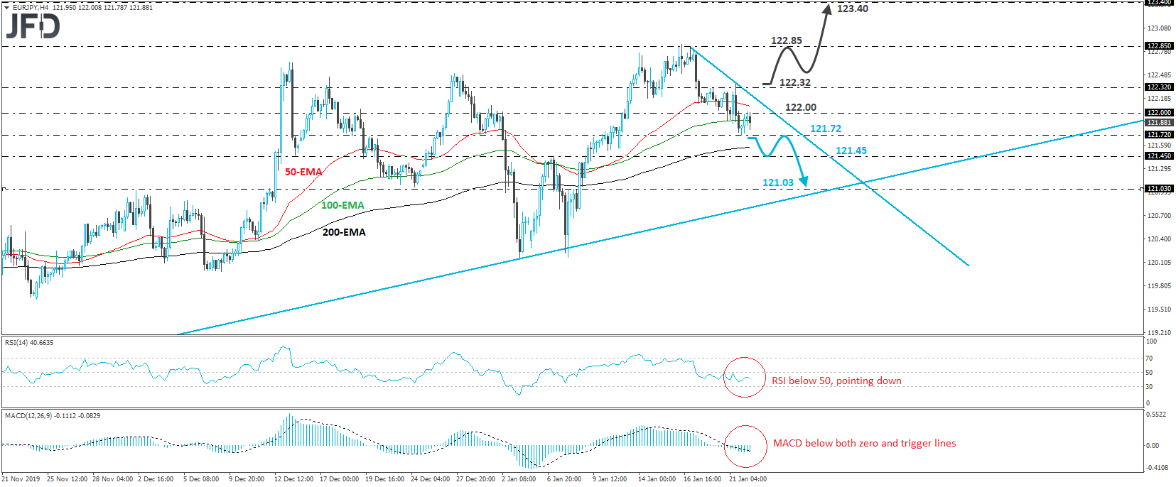 EUR/JPY 4-hour chart technical analysis