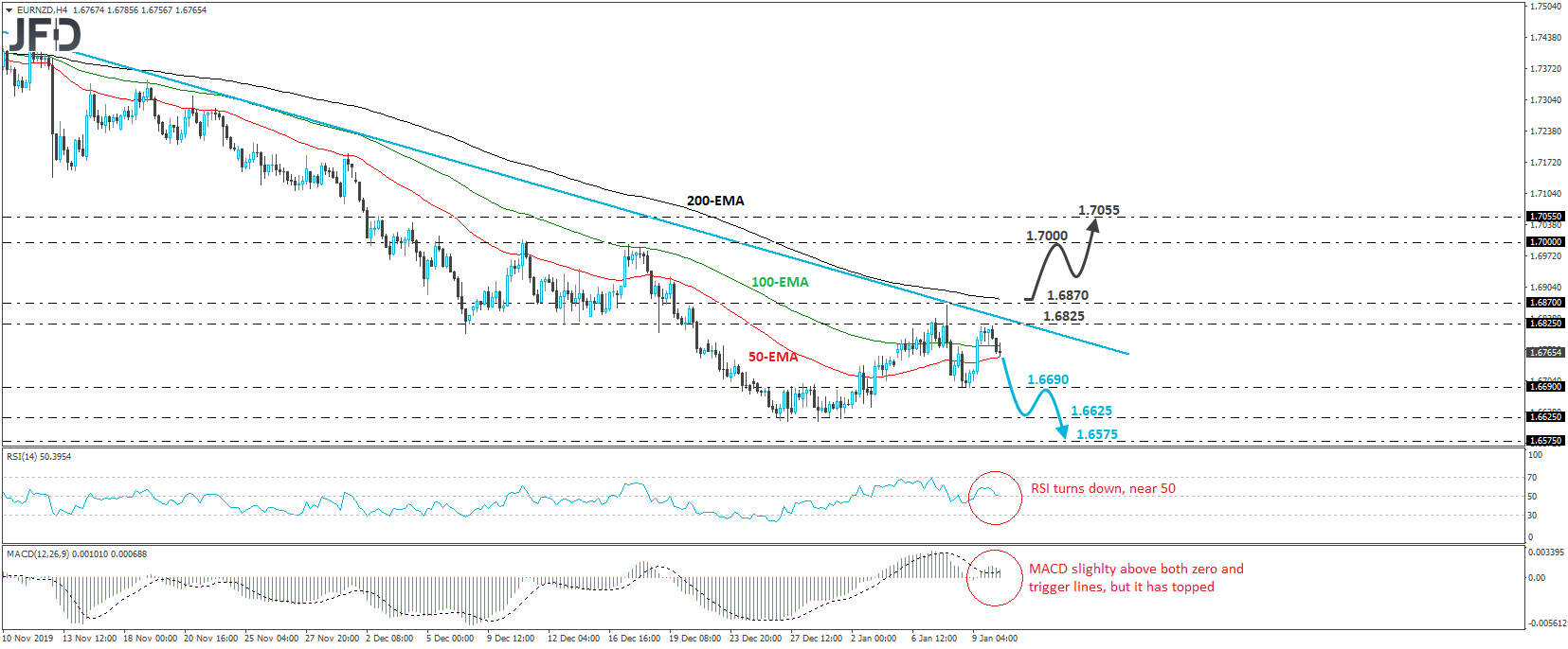 EUR/NZD 4-hour chart technical analysis