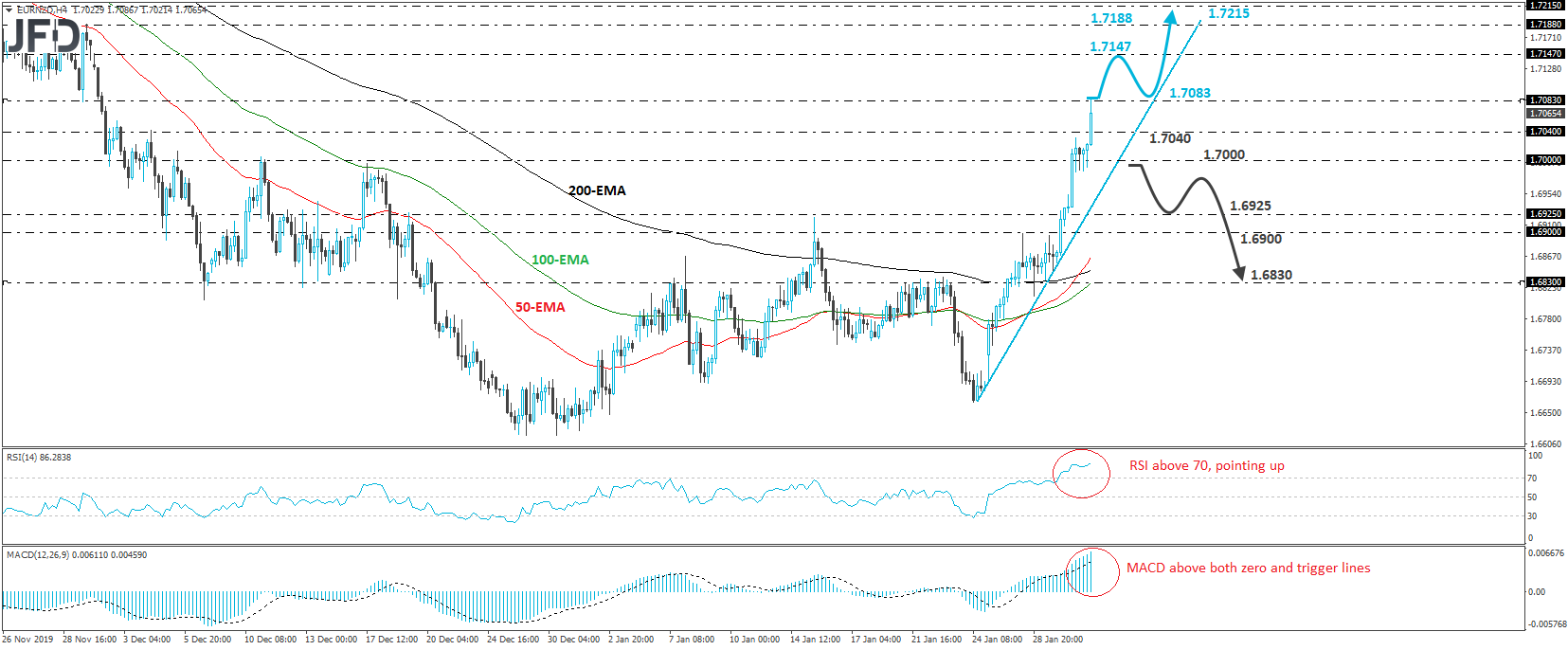 EUR/NZD 4-hour chart technical analysis