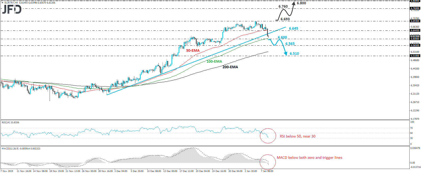 EUR/TRY 4-hour chart technical analysis
