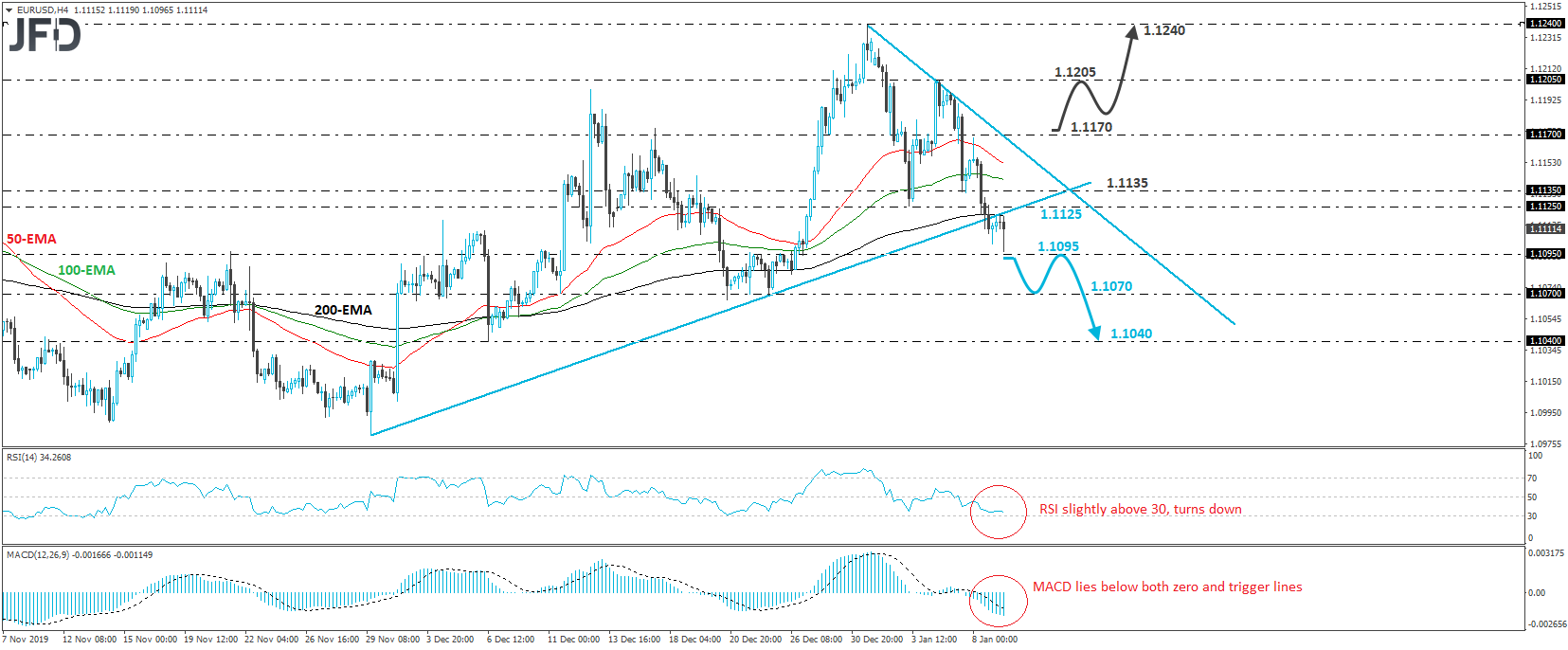 EUR/USD 4-hour chart technical analysis