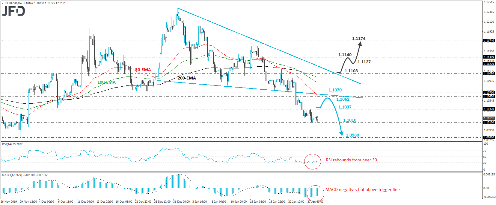 EUR/USD 4-hour chart technical analysis