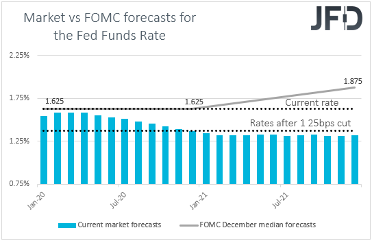 Fed funds futures market vs FOMC interest rate expectations