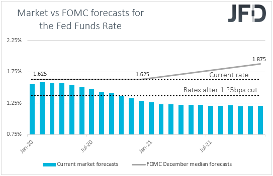Fed funds futures market vs FOMC rate expectations