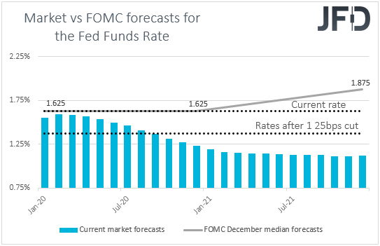 Fed funds futures market vs FOMC interest rate expectations