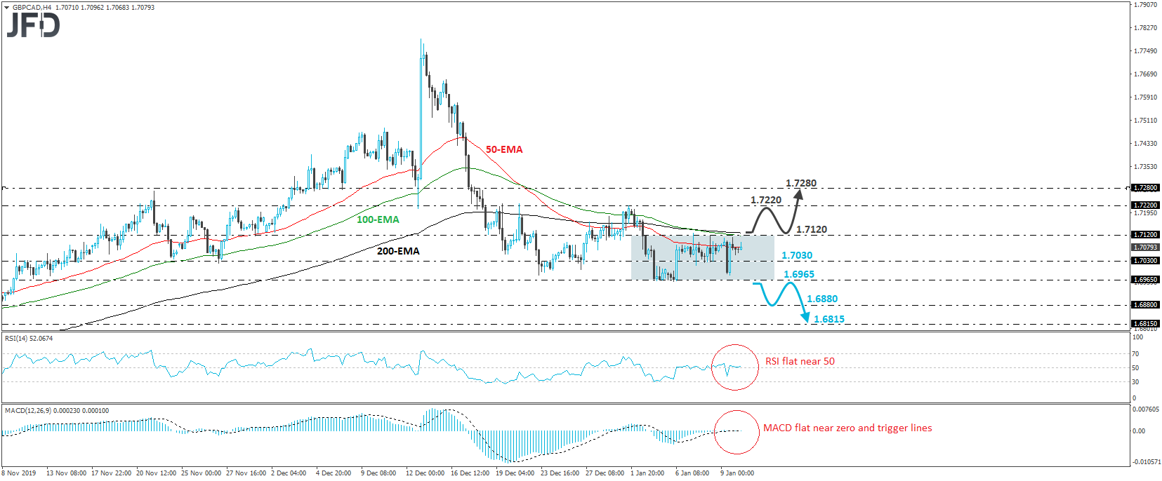 GBP/CAD 4-hour chart technical analysis