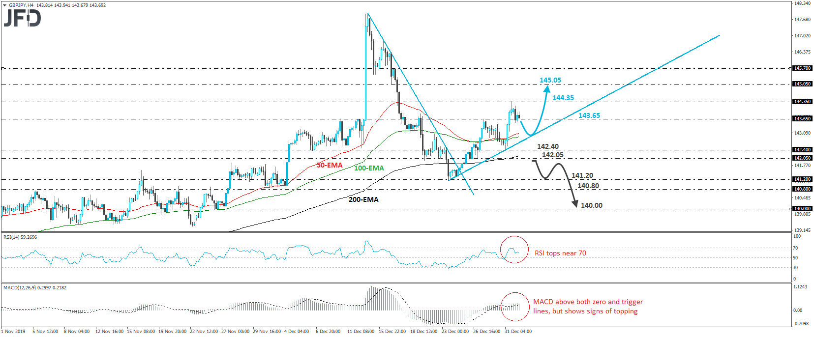 GBP/JPY 4-hour chart technical analysis