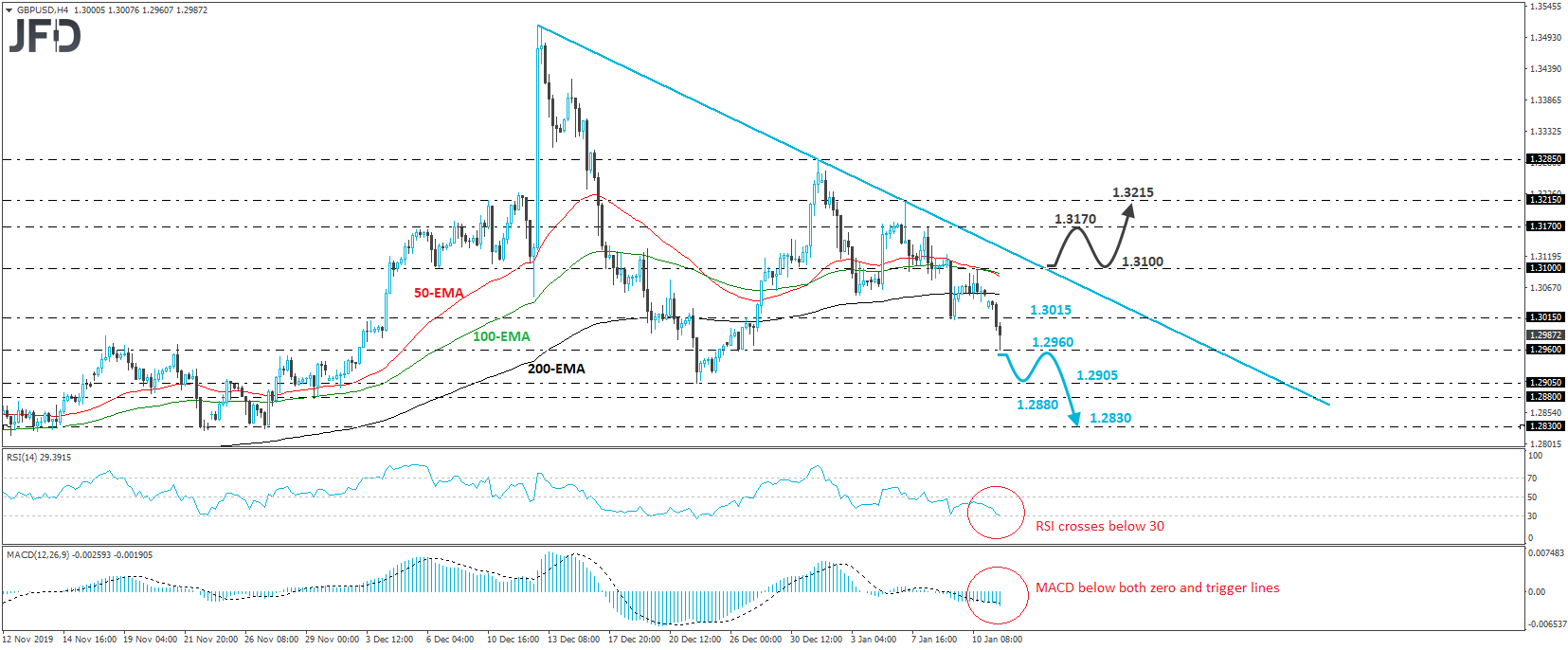 GBP/USD 4-hour chart technical analysis