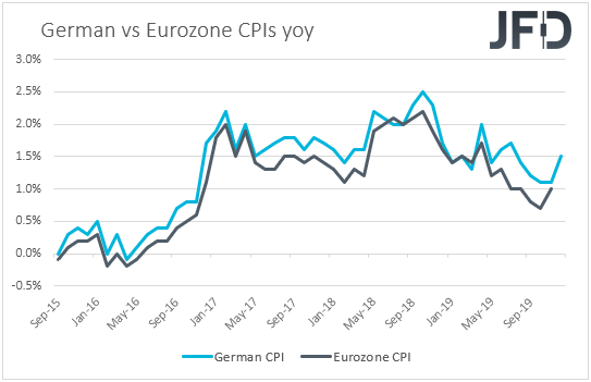 German vs Eurozone CPIs inflation
