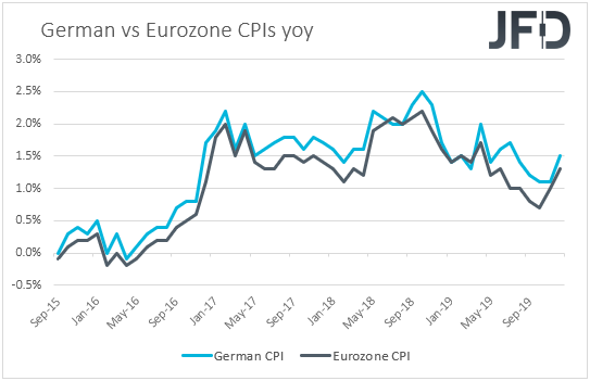 German vs Eurozone CPIs inflation