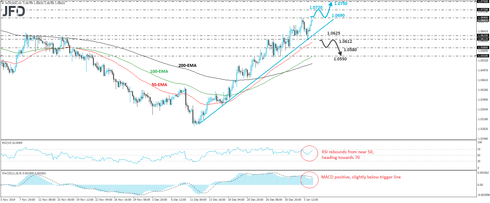 NOK/SEK 4-hour chart technical analysis
