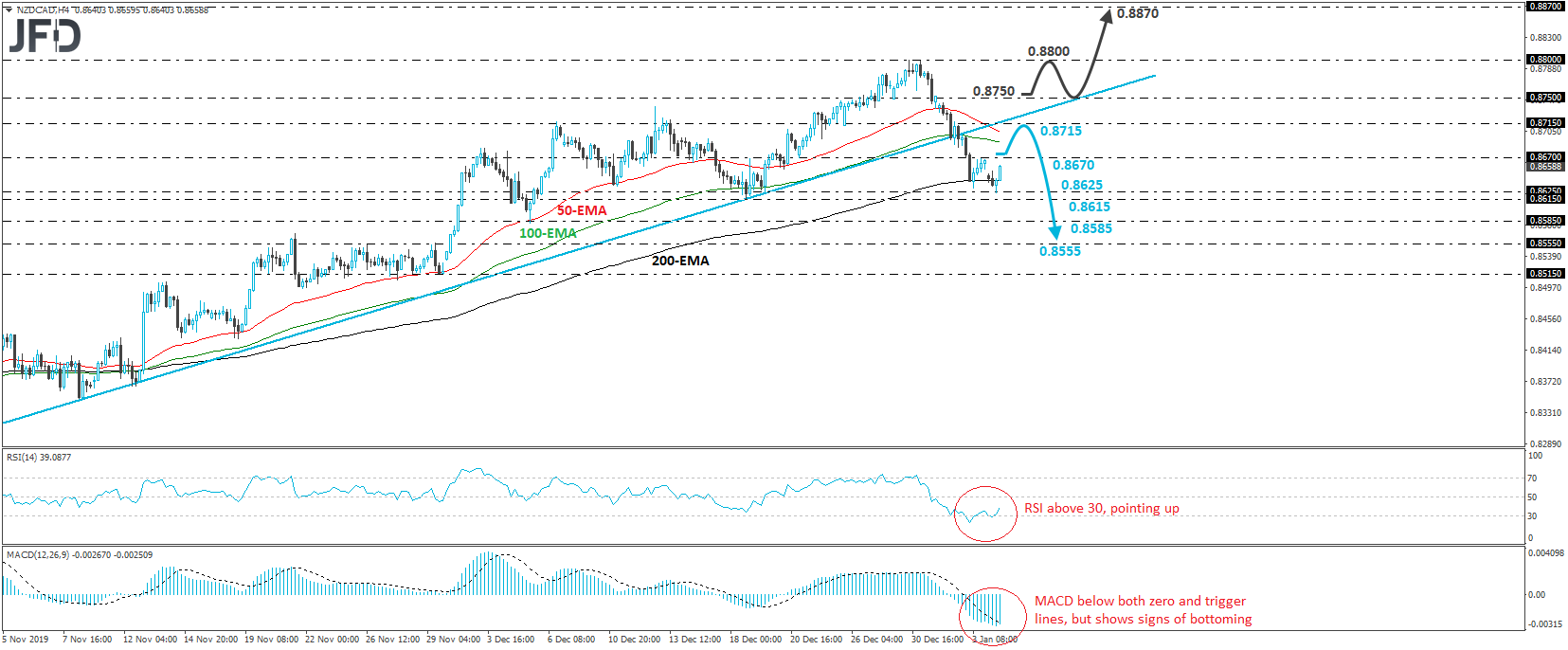 NZD/CAD 4-hour chart technical analysis