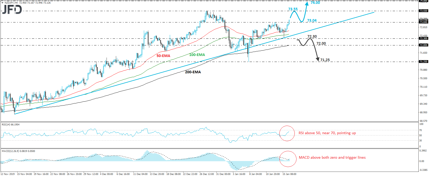 NZD/JPY 4-hour chart technical analysis