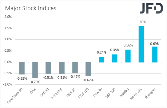 Major global stock indices performance