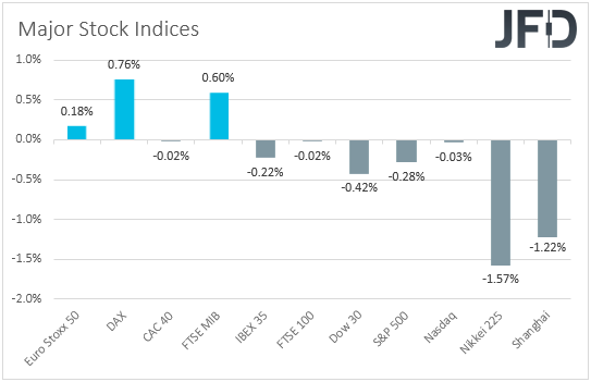 Major global stock indices performance