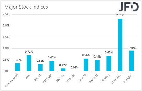 Major global stock indices performance