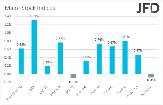 Major global stock indices performance 