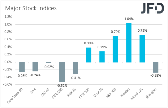 Major global stock indices performance