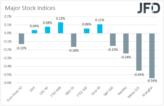 Major global stock indices performance