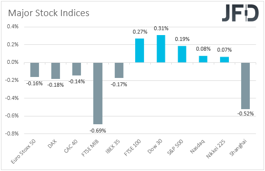 Major global stock indices performance