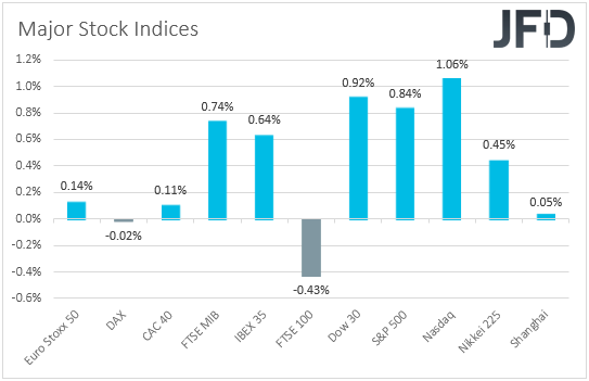 Major global stock indices performance
