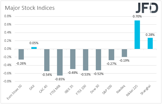 Major global stock indices performance
