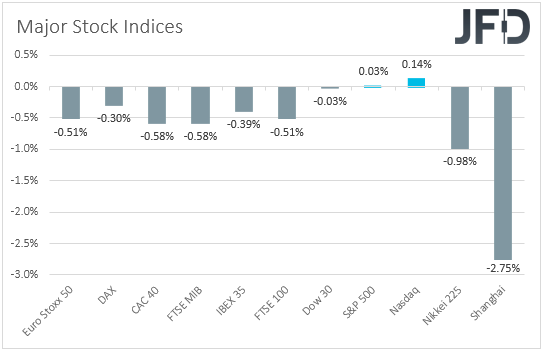 Major global stock indices performance