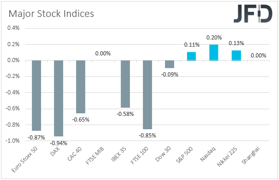Major global stock indices performance
