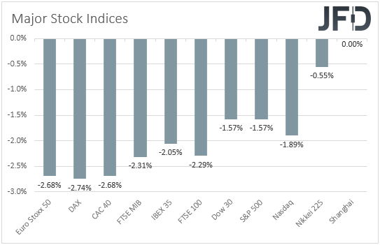 Major global stock indices performance