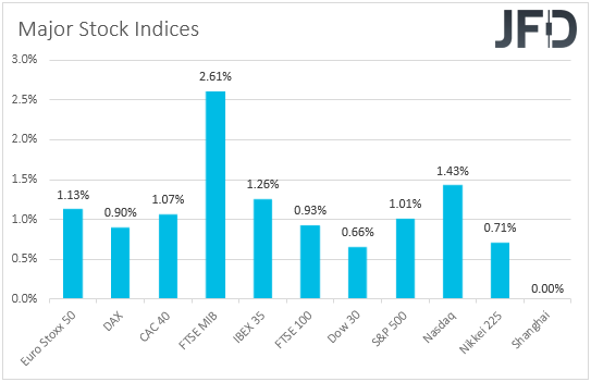 Major global stock indices performance 