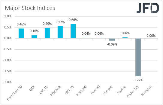 Major global stock indices performance