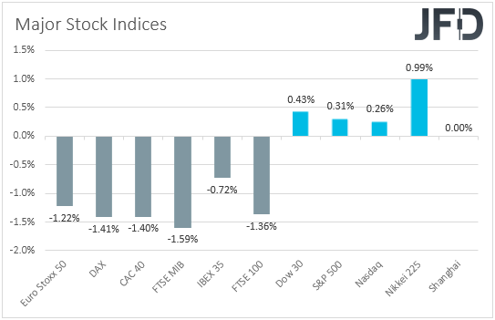 Major global stock indices performance
