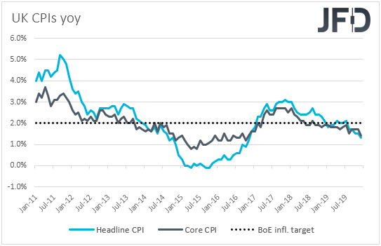 UK CPIs inflation