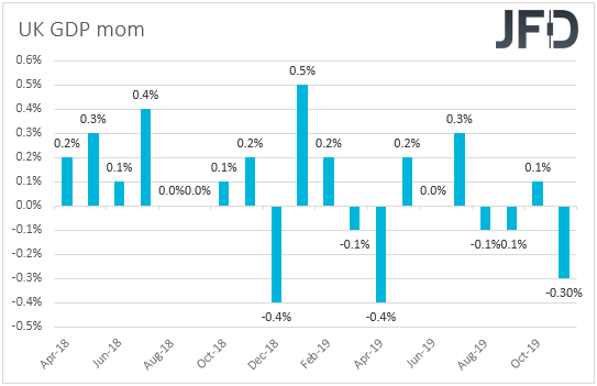 UK GDP monthly mom