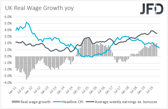 UK real wage growth CPI average earnings