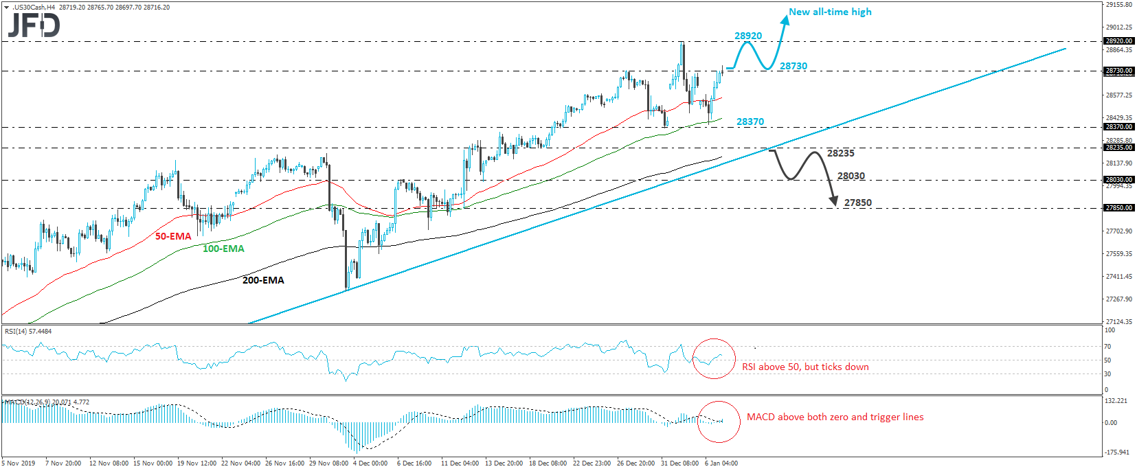 Dow Jones Industrial Average cash index 4-hour chart technical analysis