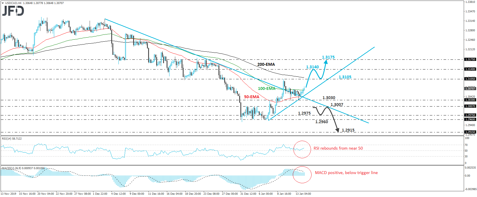 USD/CAD 4-hour chart technical analysis