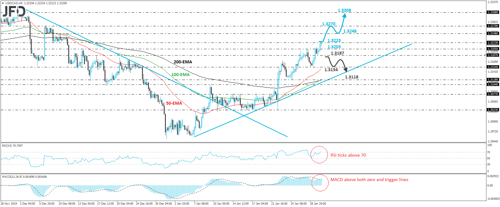 USD/CAD 4-hour chart technical analysis