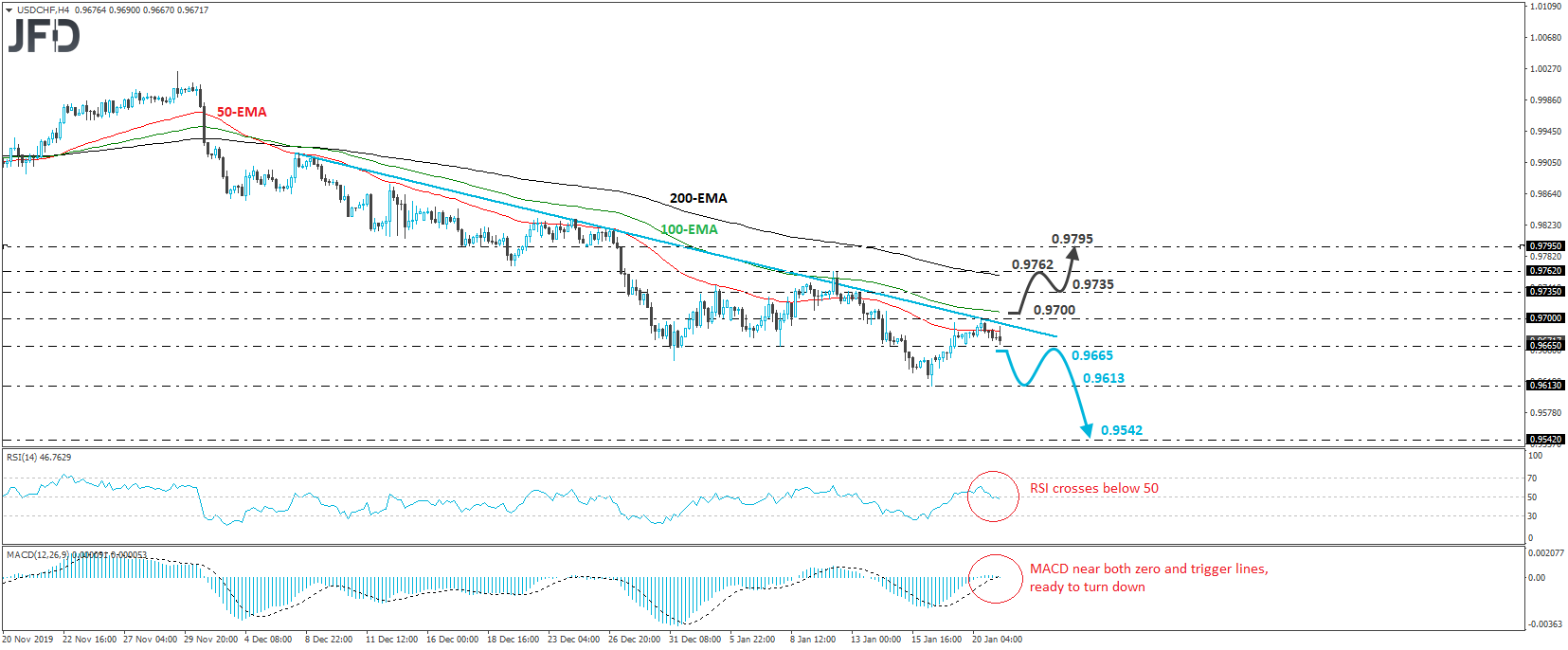 USD/CHF 4-hour chart technical analysis