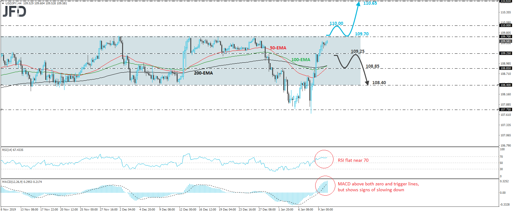 USD/JPY 4-hour chart technical analysis