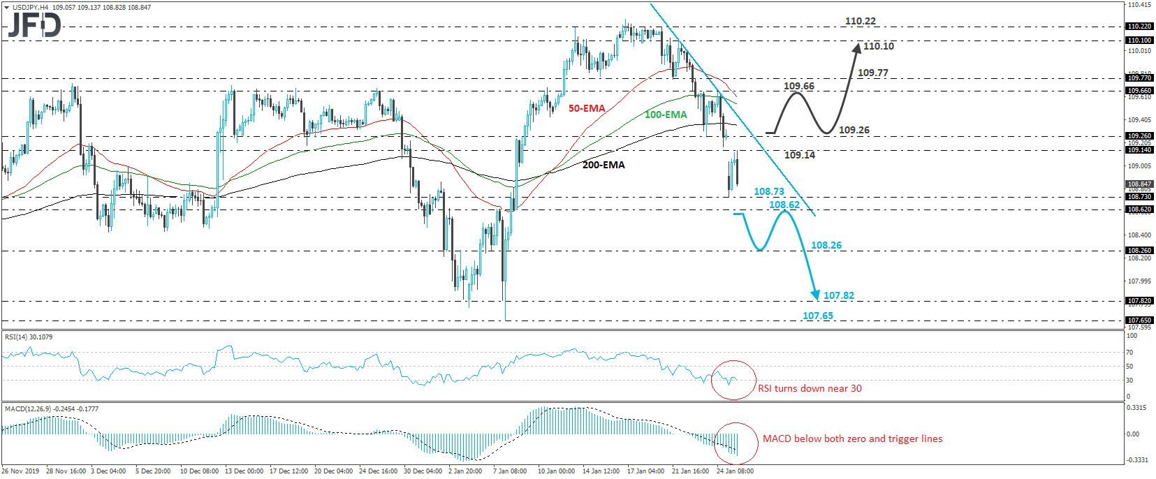 USD/JPY 4-hour chart technical analysis