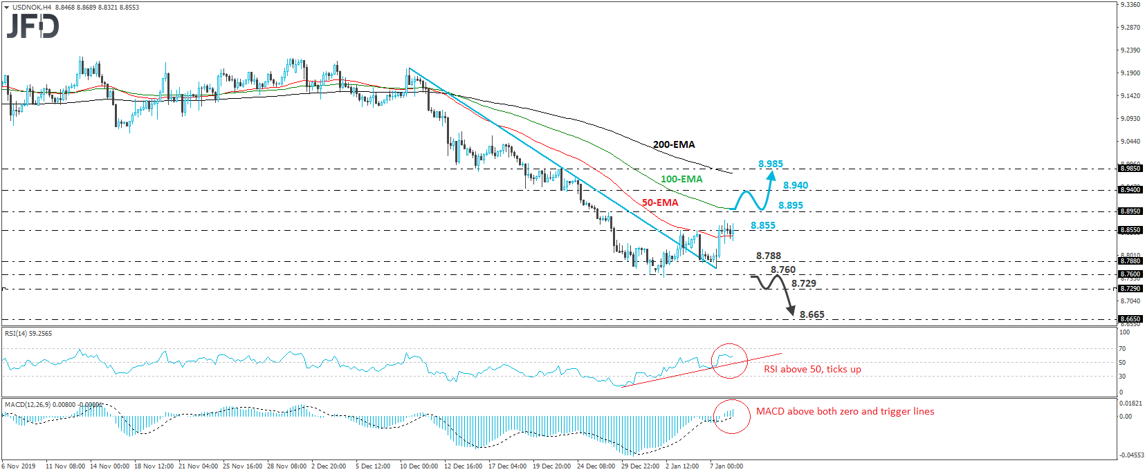 USD/NOK 4-hour chart technical analysis